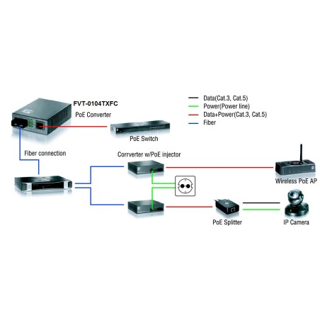 Conversor fibra optica level one  10/100tx a 100fx sc con poe (20km)