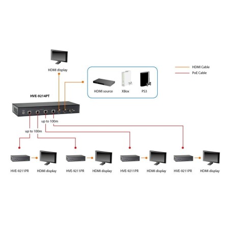 Levelone hdmi hve-9211pr sobre cat5 extensor hd poe 100m