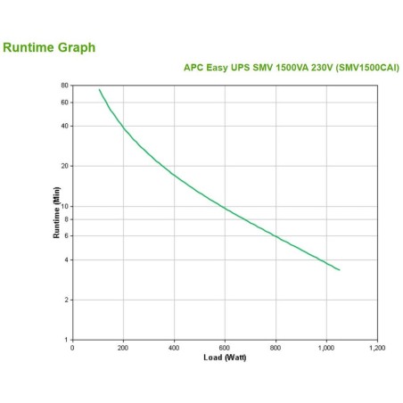 Apc easy ups smv sistema de alimentación ininterrumpida (ups) línea interactiva 1500 va 1050 w 6 salidas ac