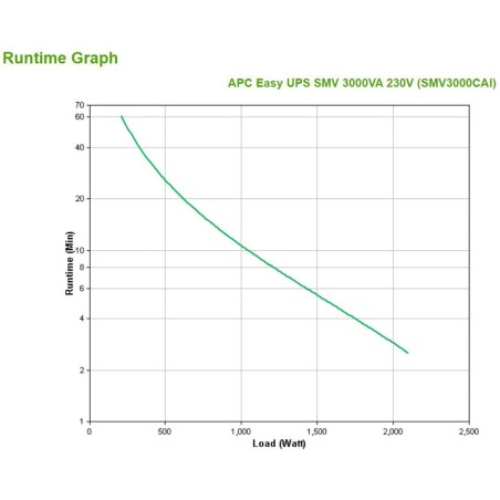 Apc easy ups smv sistema de alimentación ininterrumpida (ups) línea interactiva 3000 va 2100 w 6 salidas ac