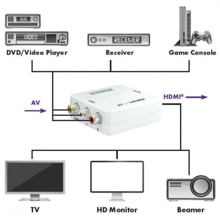 Schwaiger hdmrca01 513 conversor de vídeo con escalador 1920 x 1080 pixeles av a hdmi